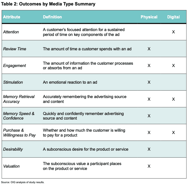 Outcomes by Media Type Summary