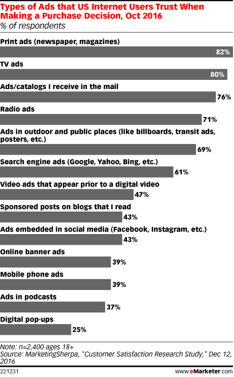 Types of Ads that US Internet Users Trust